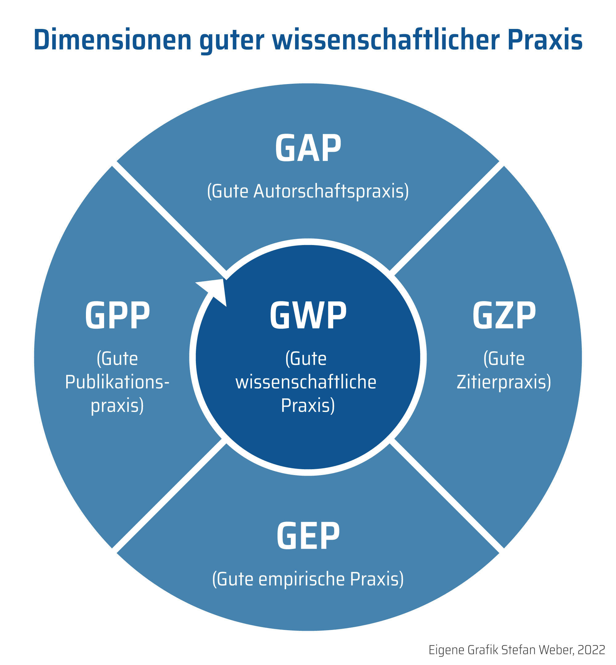 Kreisdiagramm: Dimensionen guter wissenschaftlicher Praxis (Stefan Weber, 2023)